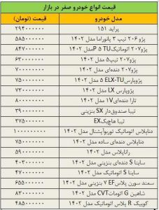 تغییر عجیب قیمت ها در بازار خودرو/ آخرین قیمت پژو، سمند، شاهین، تیبا، رانا و دنا + جدول