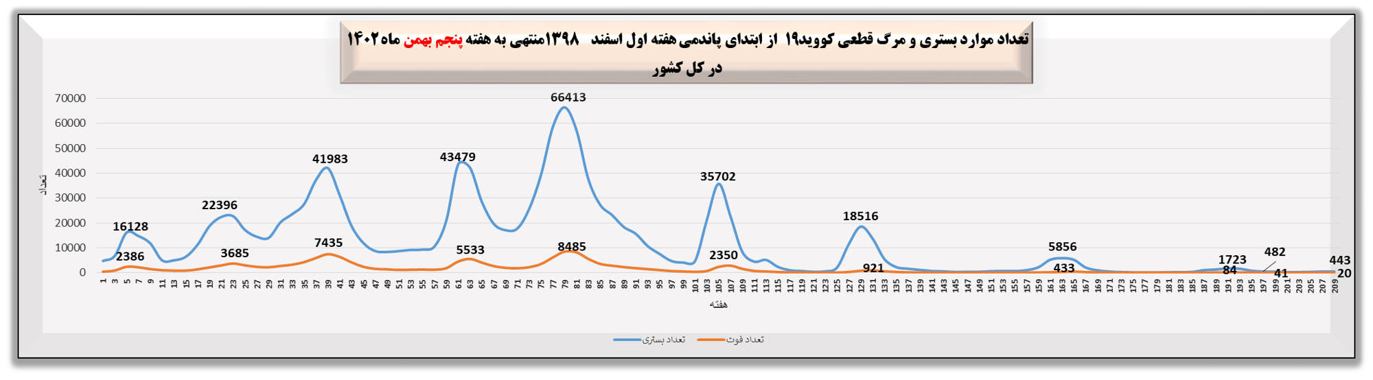 هفته 209 پاندمی کرونا در ایران + نمودار