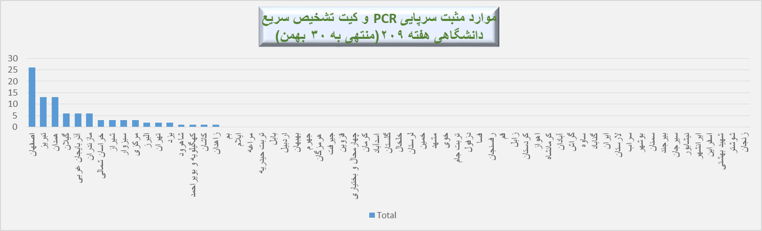 هفته 209 پاندمی کرونا در ایران + نمودار