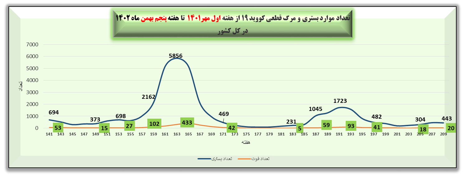 هفته 209 پاندمی کرونا در ایران + نمودار