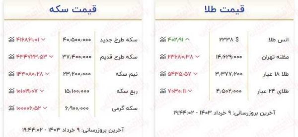 قیمت طلا و سکه سقوط کرد/ سکه وارد کانال 30 میلیون تومان می شود؟