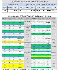 سد زاینده رود چقدر آب دارد؟