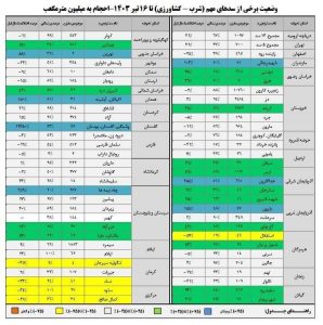 آخرین آمار از وضعیت سدها/ چقدر از ظرفیت سدهای کشور پُر است