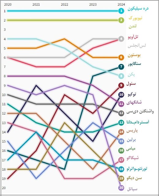 ورود به عرصه جهانی شرط موفقیت اکوسیستم‌های استارت‌آپی