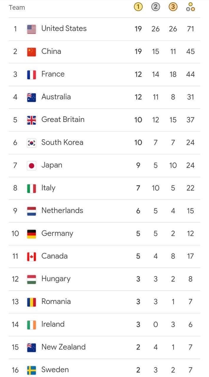 جدول مدالی المپیک پاریس پس از پایان روز نهم/ آمریکا به صدر رسید