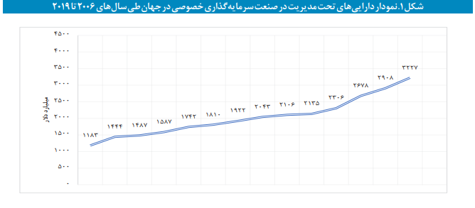 ارتقای سرمایه‌گذاری خصوصی در نظام مالی کشور