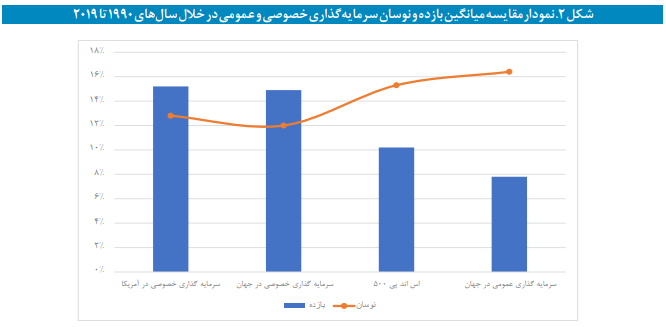 ارتقای سرمایه‌گذاری خصوصی در نظام مالی کشور