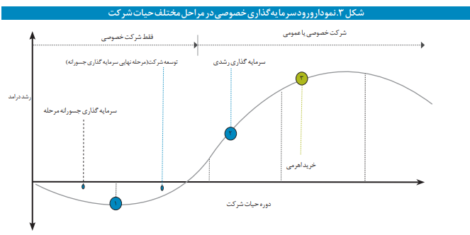 ارتقای سرمایه‌گذاری خصوصی در نظام مالی کشور