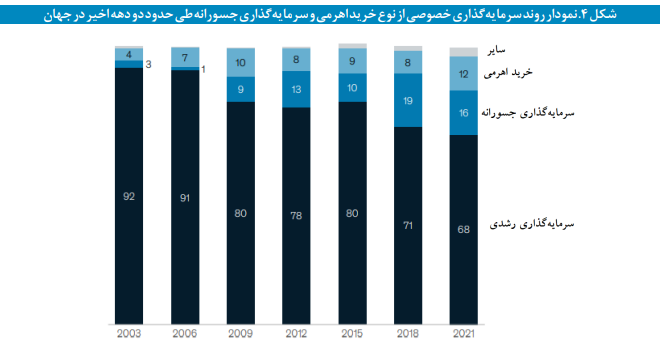 ارتقای سرمایه‌گذاری خصوصی در نظام مالی کشور