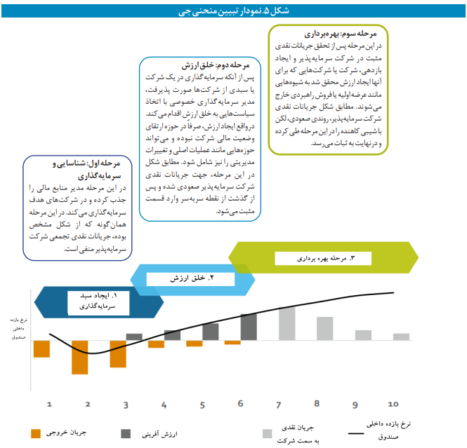 ارتقای سرمایه‌گذاری خصوصی در نظام مالی کشور