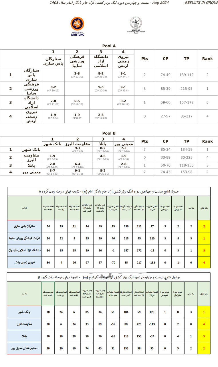 تیم های کشتی آزاد سایپا و بانک شهر در صدر جدول - خبرگزاری امسیرو | اخبار ایران و جهان