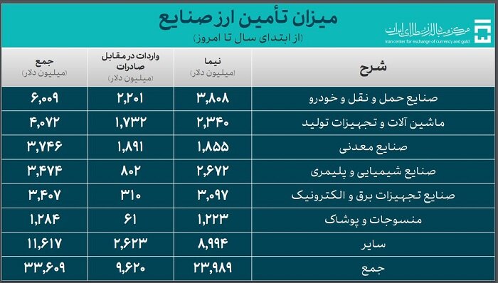 خودرو رکورددار دریافت ارز نیما در بین صنایع - خبرگزاری امسیرو | اخبار ایران و جهان