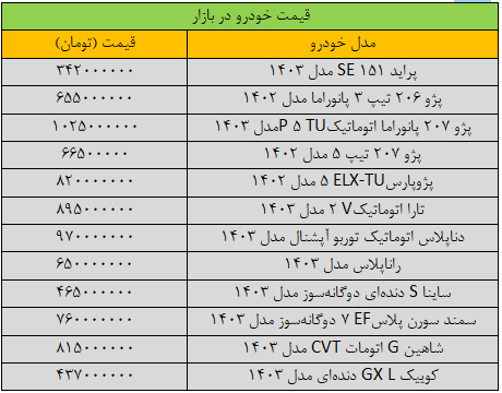 تکان سنگین قیمت خودرو در بازار/ آخرین قیمت پژو، شاهین، کوییک، دنا و ساینا + جدول