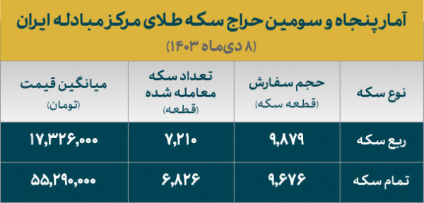 تخصیص ۱۴ هزار قطعه انواع سکه ضرب ۱۴۰۳ - خبرگزاری امسیرو | اخبار ایران و جهان