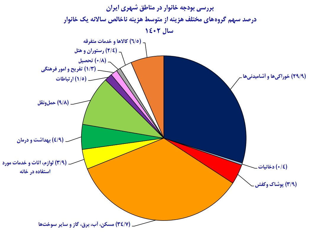 درآمد ناتراز خانواده های ایرانی در سال ۱۴۰۲