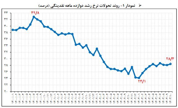 رشد ۲۱ درصدی پایه پولی/ نرخ رشد نقدینگی بالاتر از هدف گذاری