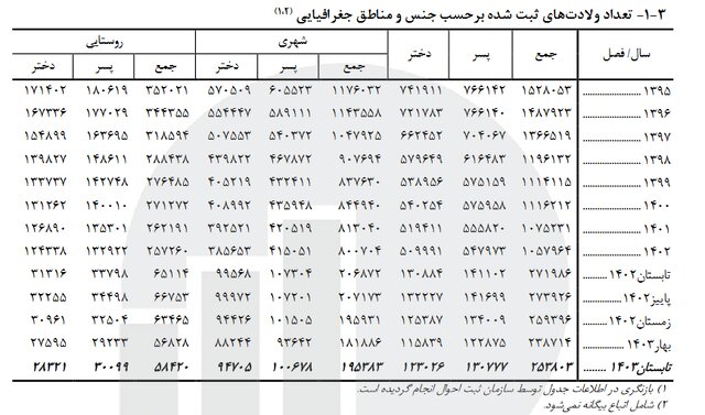 افزایش ۱۵۰ هزار نفری نرخ تولد / پیشتازی پسران