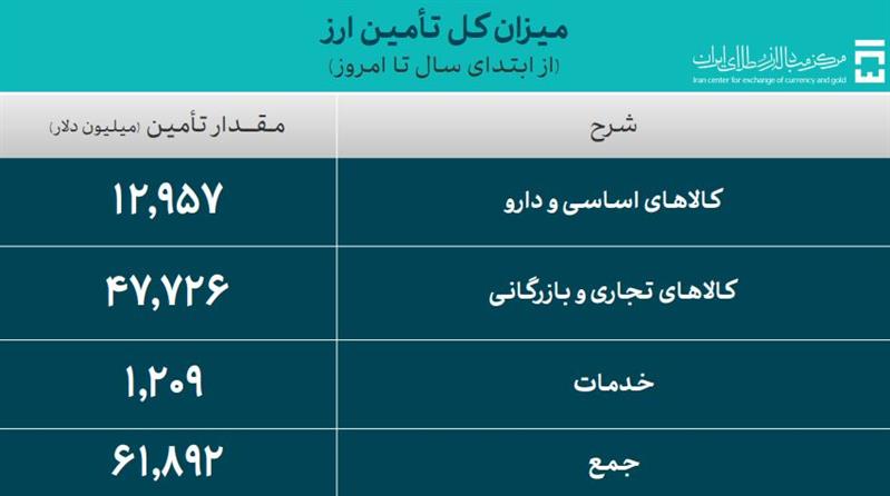 واردات ۱۳ میلیارد دلار کالای اساسی، کشاورزی و دارو با نرخ ۲۸۵۰۰ - خبرگزاری امسیرو | اخبار ایران و جهان