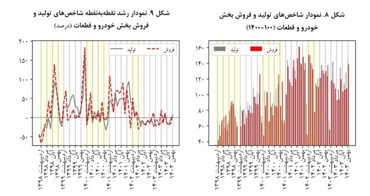 افزایش محسوس تولید و فروش خودرو در بهمن+ جزئیات - خبرگزاری امسیرو | اخبار ایران و جهان