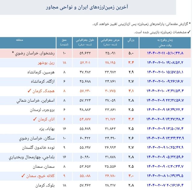 زمین لرزه پنج ریشتری «رُشتخوار» خراسان رضوی را لرزاند