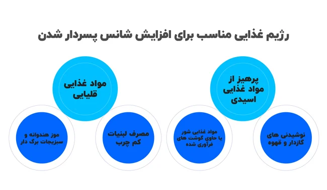 رژیم غذایی رژیم غذایی مناسب برای افزایش شانس پسردار شدن