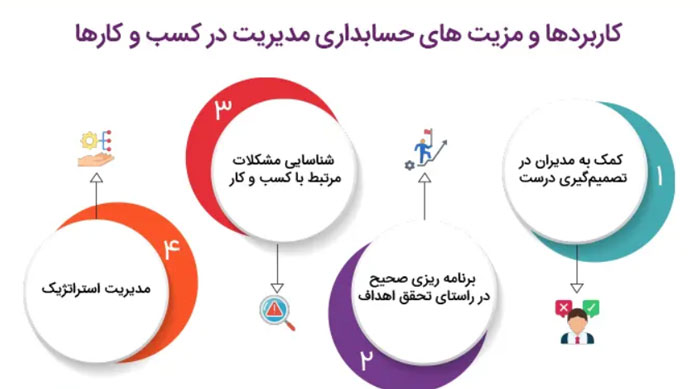 آموزش حسابداری مدیریت برای برنامه ریزی مالی و گزارش دهی