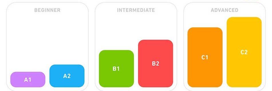 سطوح زبان آلمانی+ انواع مدرک زبان آلمانی