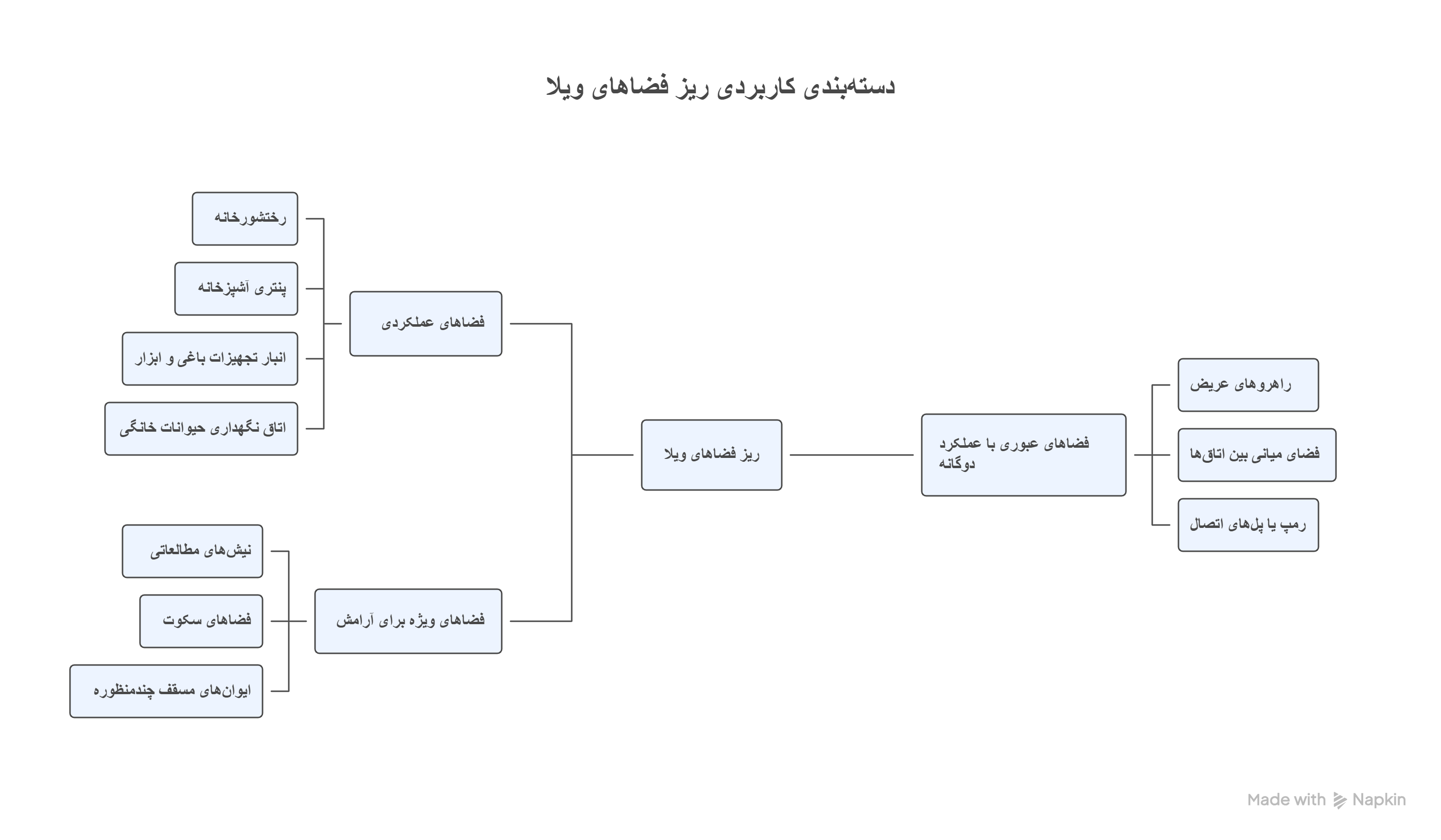 چرا ریز فضاها در خانه‌های ویلایی اهمیت دارند؟