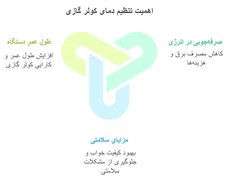 اینفوگرافی چرا تنظیم صحیح دمای کولر گازی اهمیت دارد